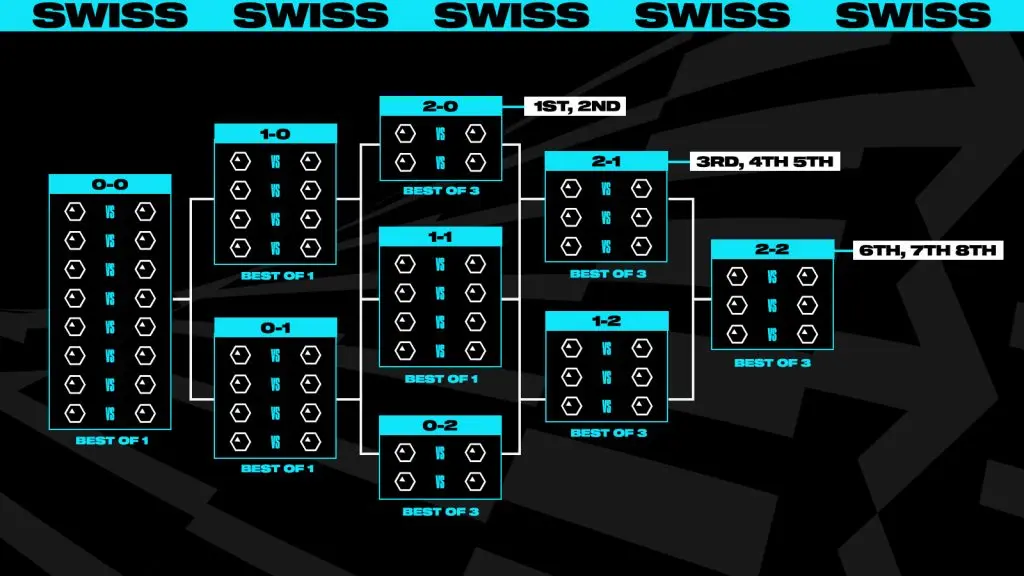 Worlds 2023 Swiss Bracket explainer