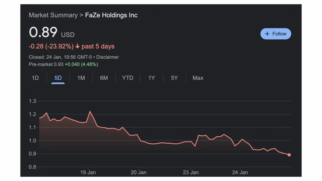 faze clan stock price