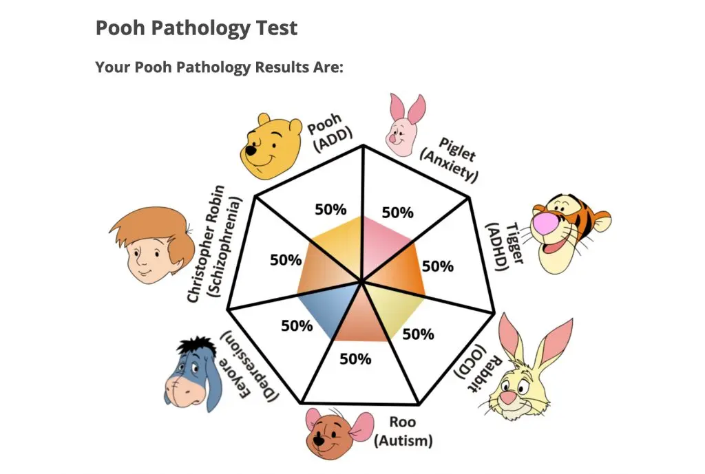 Pooh Pathology Test