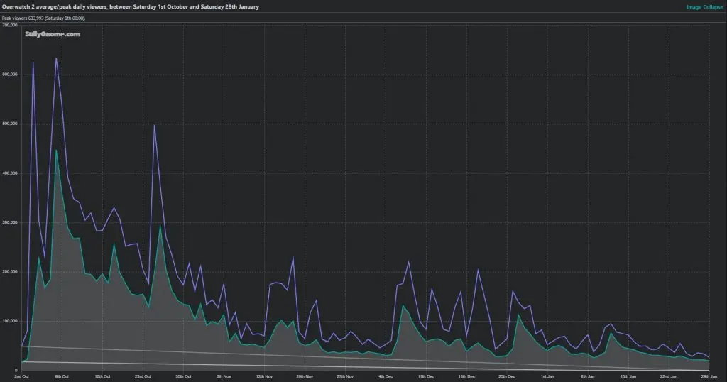 overwatch 2 viewership chart