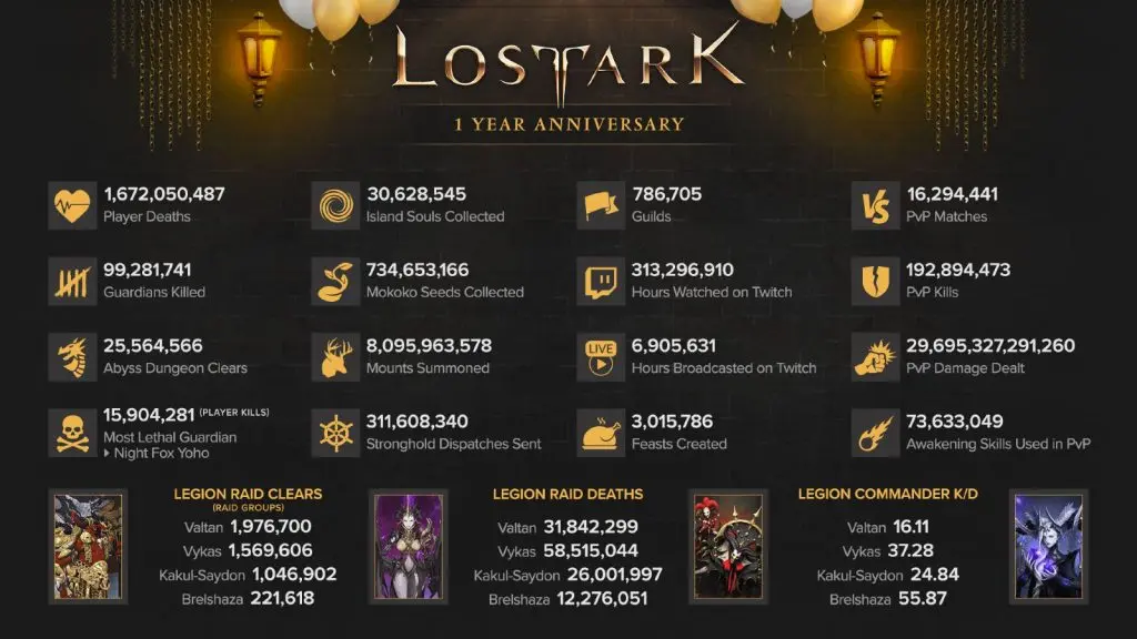 lost ark first year stats