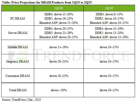 A table showcasing RAM prices dropping by up to 15% in a forecast by Trendforce