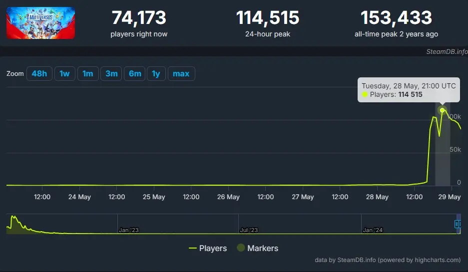 Multiversus pplayer count chart from Steamdb