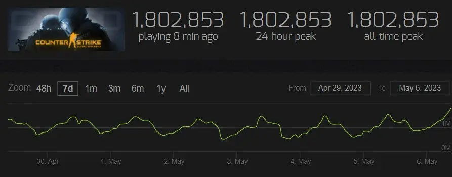 CSGO player counts skyrocket