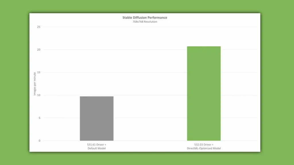 Nvidia graph showing double the AI performance