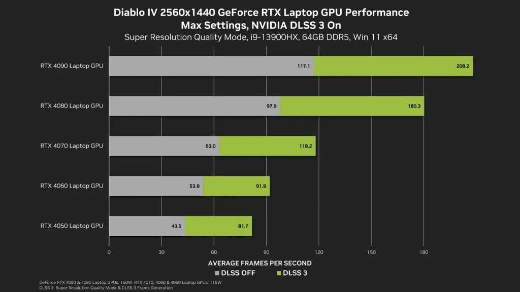 Diablo 4 frame rates for laptops