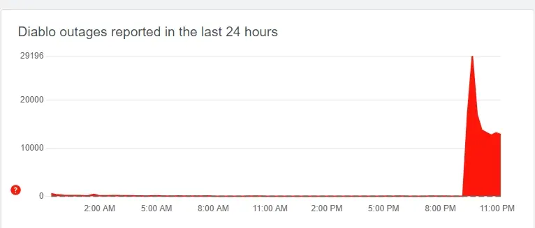 diablo 4 down detector