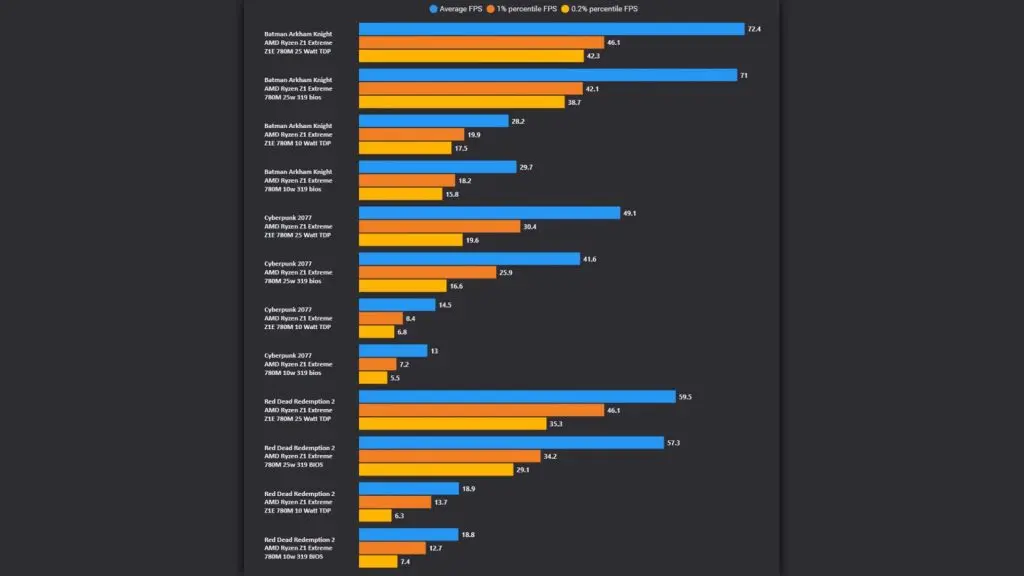 ThePhawX benchmarks of the new update for the asus rog ally