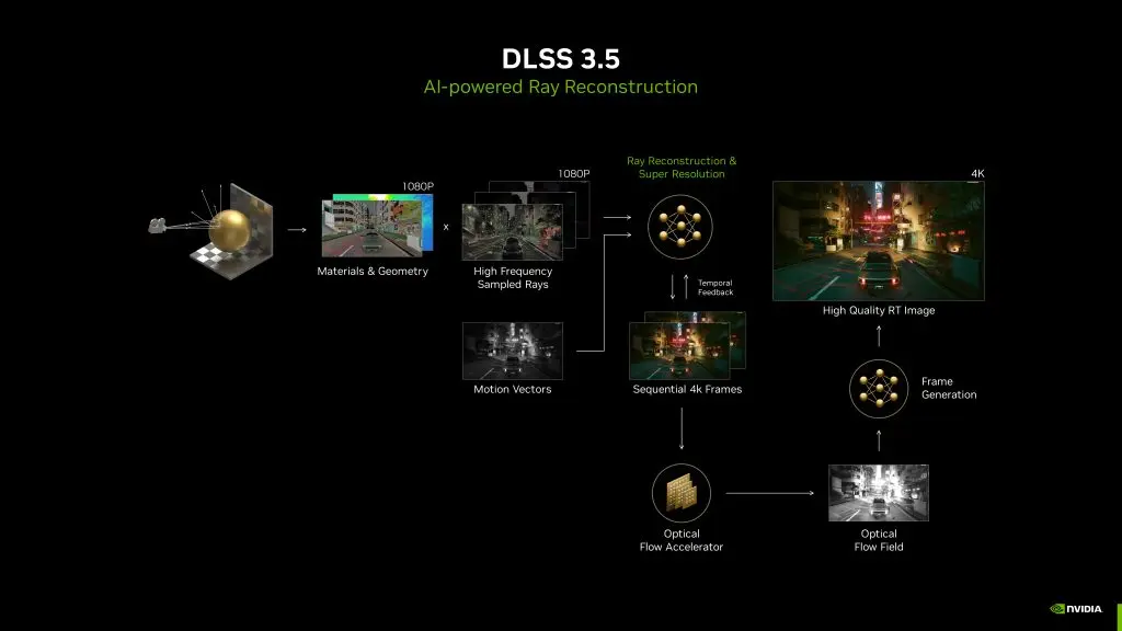 dlss 3.5 graph