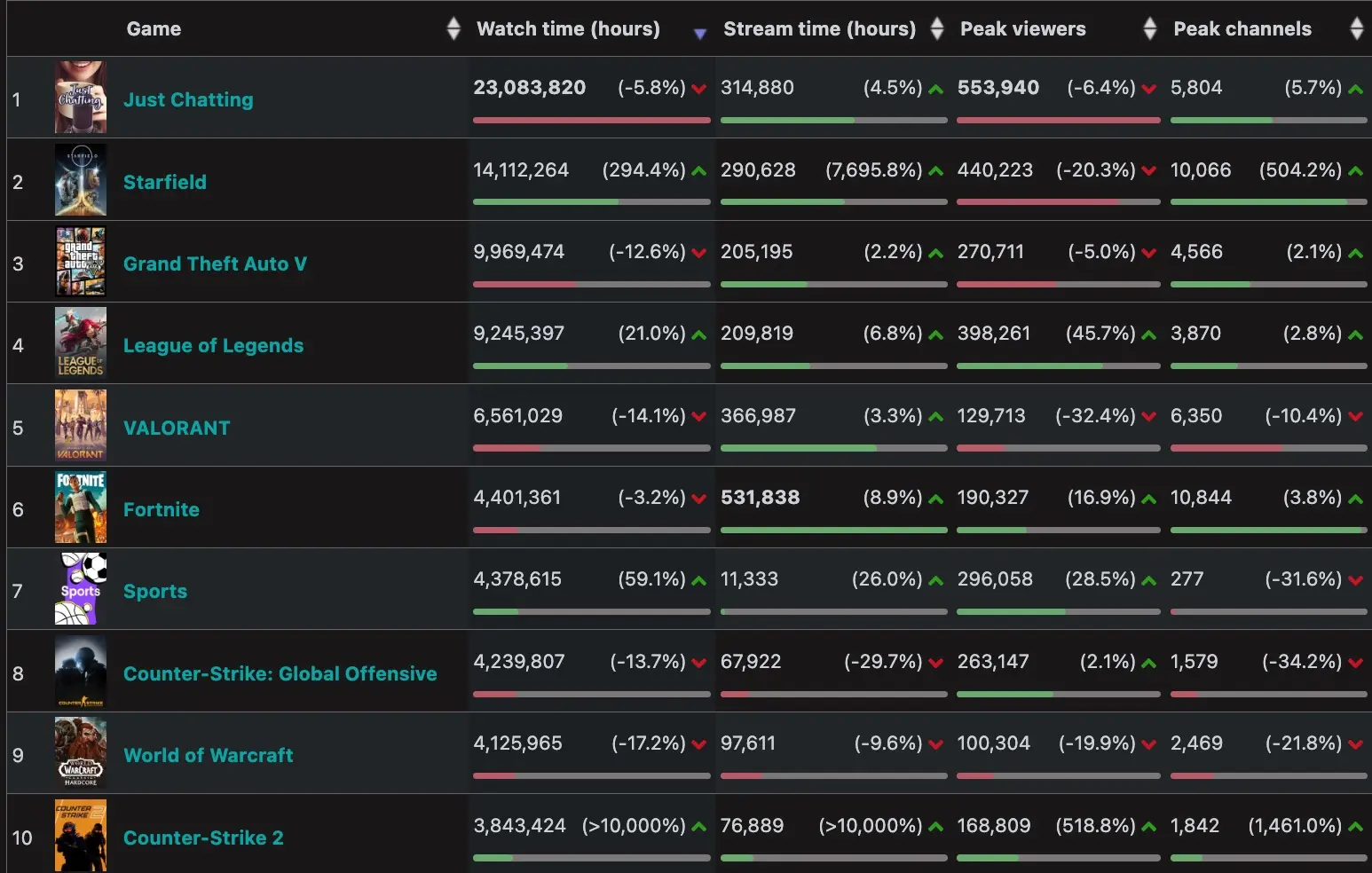 Twitch viewership statistics for 3 days between September 1-4 2023.