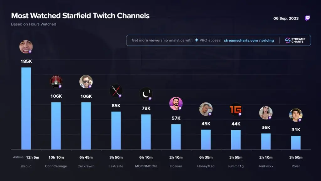 Streams Charts