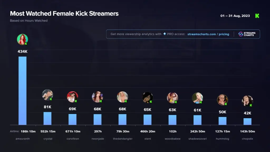 amouranth kick streamer stats