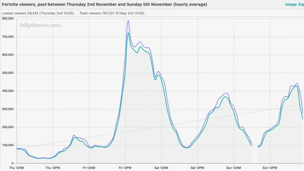 Fortnite Twitch viewership 2