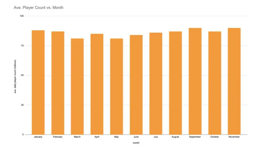 A custom graph highlighting Pokemon Go's player count in 2024 so far.