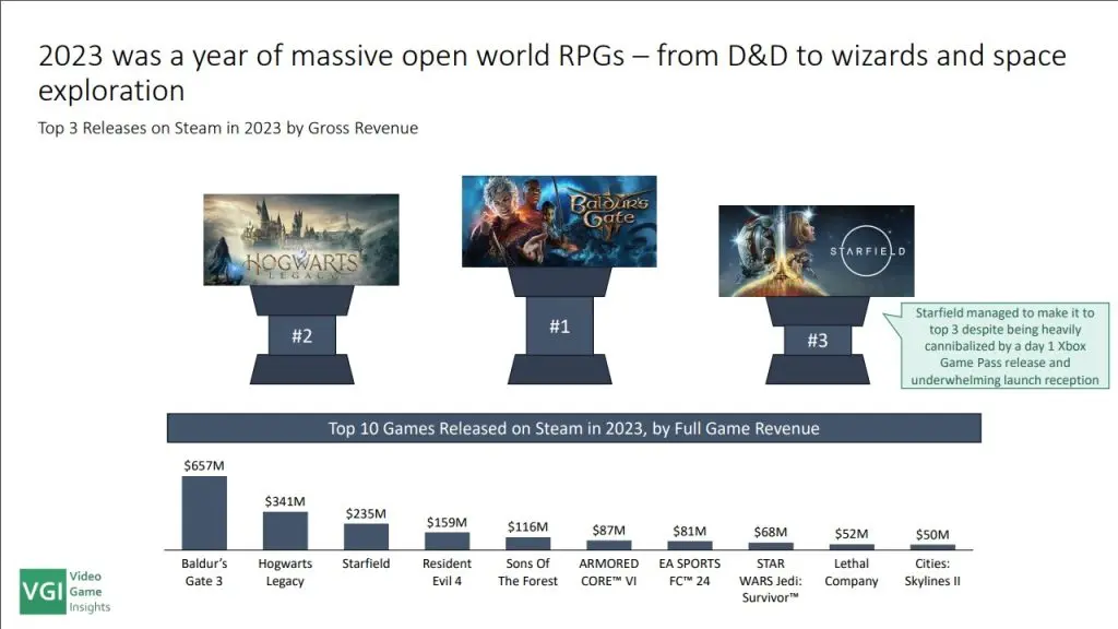 VGInsights Screen featuring Starfield, Baldur's Gate 3 and Hogwarts Legacy