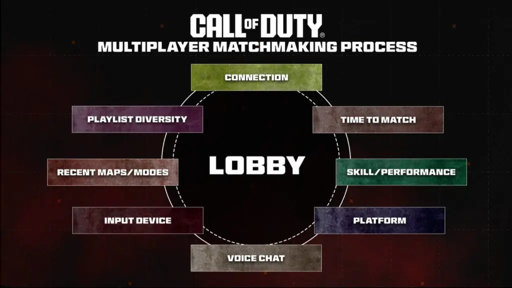 CoD Matchmaking graphic