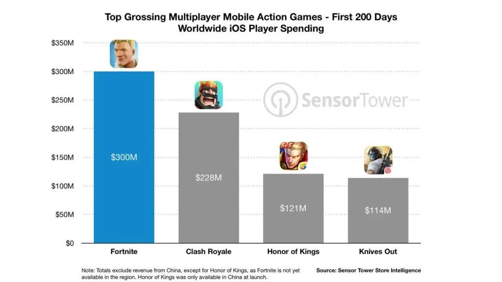 Fortnite iOS stats