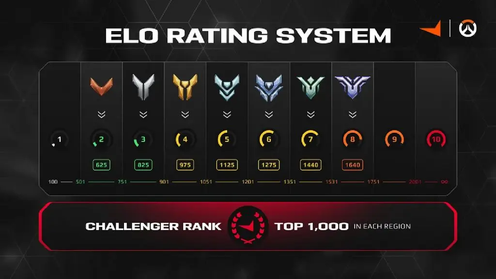 Overwatch 2 FACEIT Elo conversion table