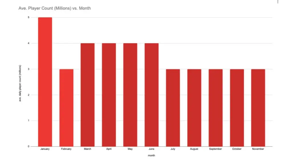 A custom graph highlighting Diablo 4's player count between January - November 2024.