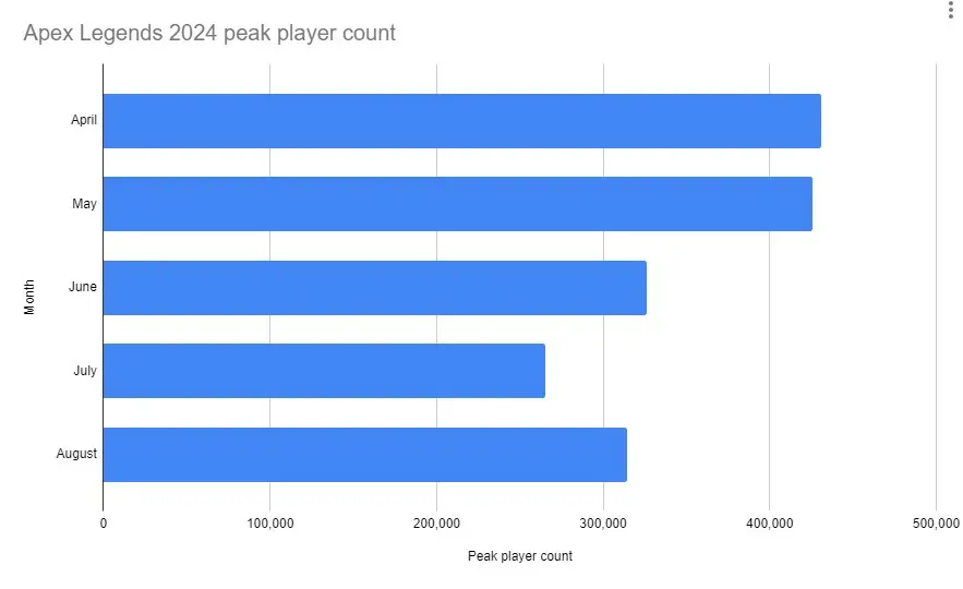 A graph showing the peak player count of Apex Legends during the last five months.