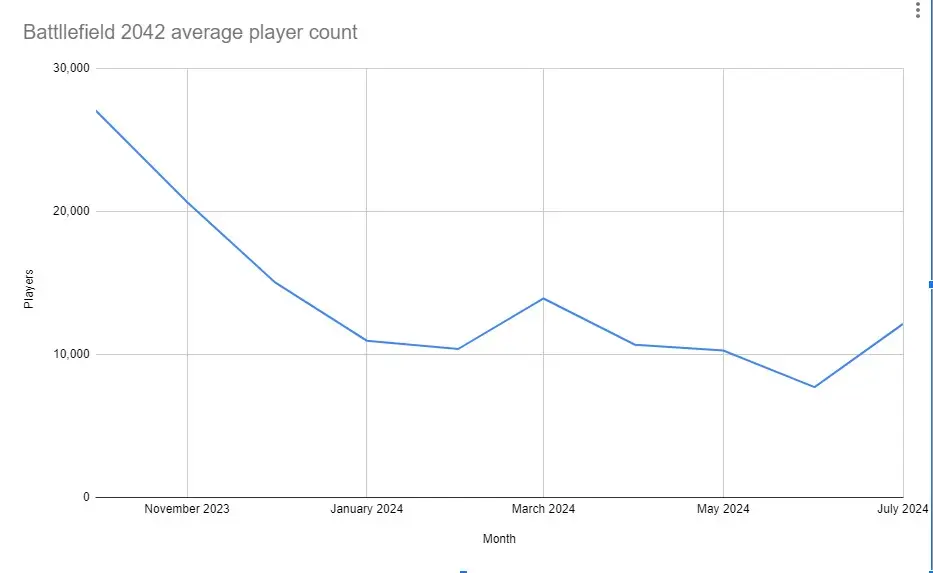 A chart showing the decline of Battlefield 2042 players