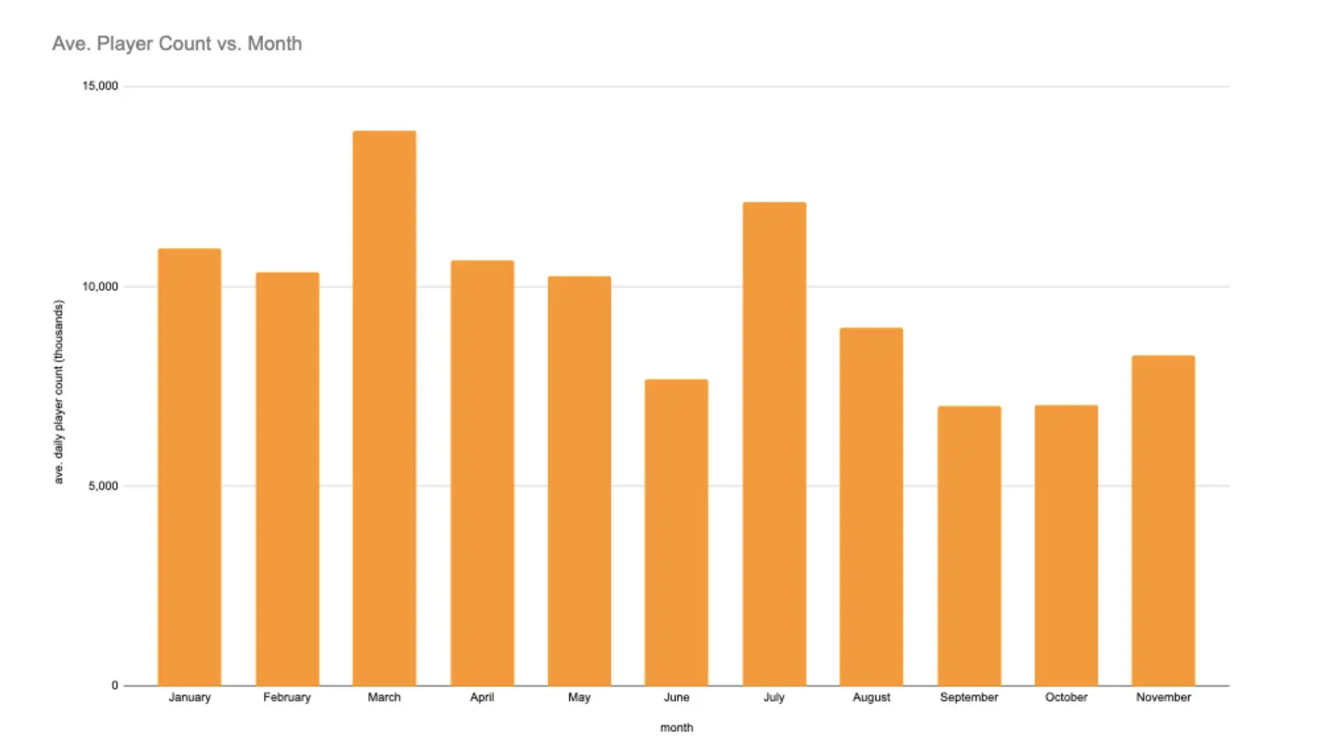 A custom graph highlighting Battlefield 2042's monthly player in 2024 so far.