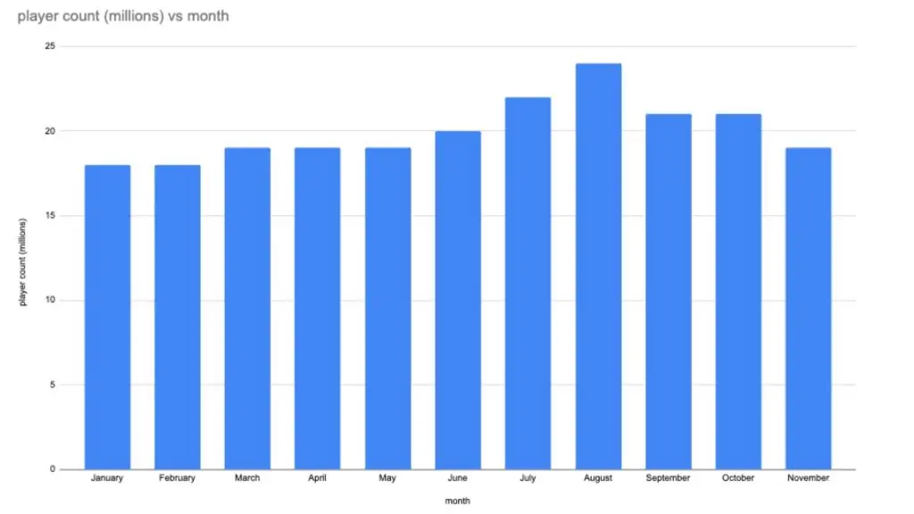 A custom graph detailing Valorant's average player count in 2024 so far by month.