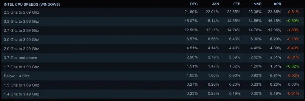 Intel CPU results in Steam Hardware Survey