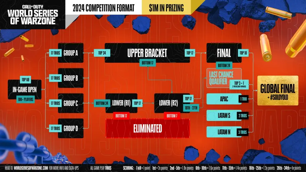 World Series of Warzone 2024 competition format