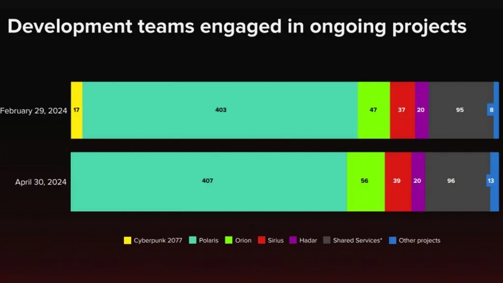 CD Projekt developer breakdown