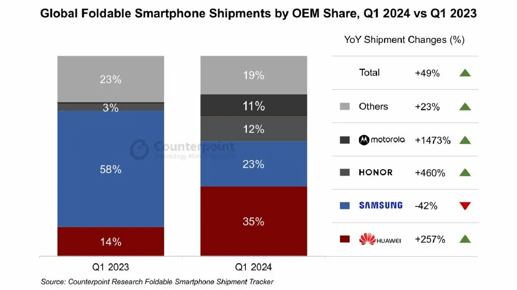 Counterpoint foldable phone shipment