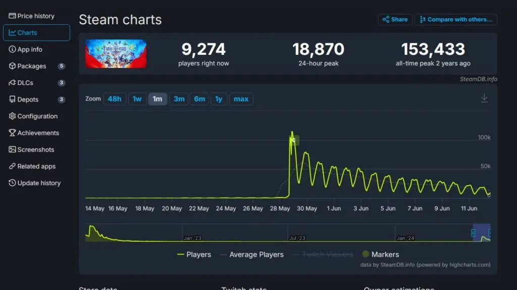 an image of MultiVersus playercount on SteamDB