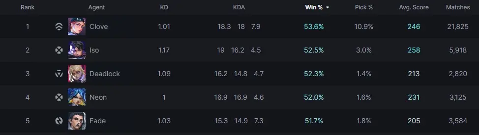 Valorant agent win rates from Blitz.gg