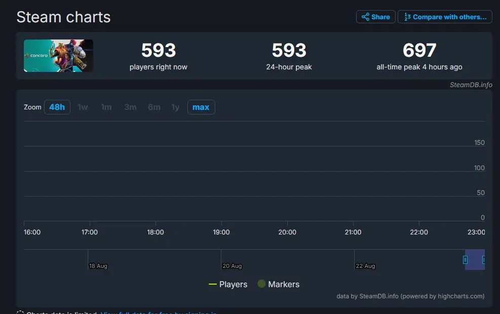 Concord player count on Steam