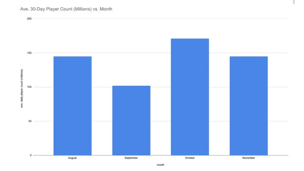 A custom graph detailing Deadlock's player count throughout 2024 so far.