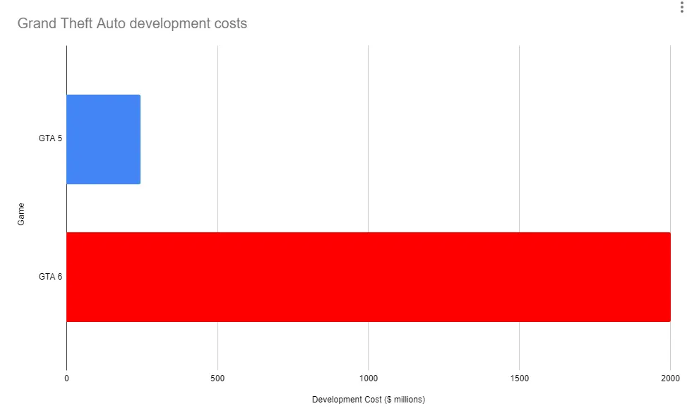 A bar graph showing the difference between GTA 5 and 6's budgets