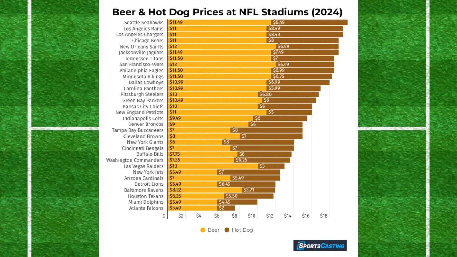 a chart of every beer and hotdog price in the NFL