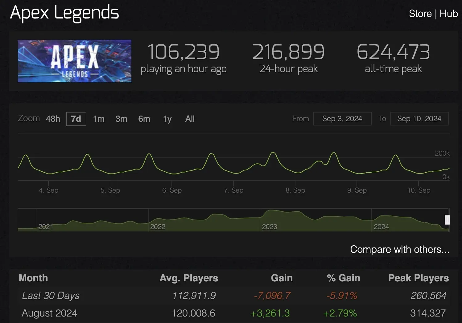 Screenshot of Apex Legends player count on Steam Charts for August 2024