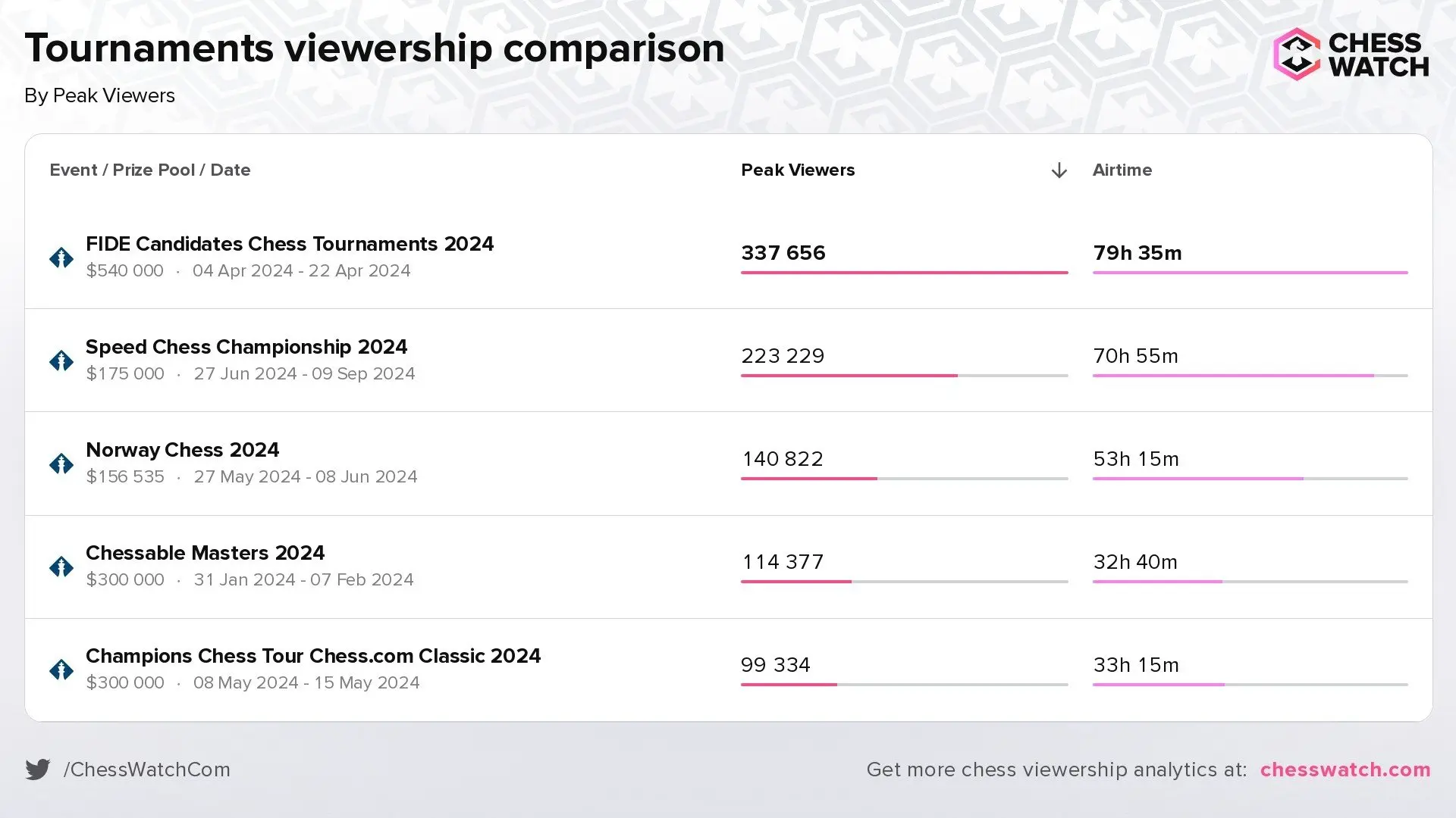 chess stream records for 2024