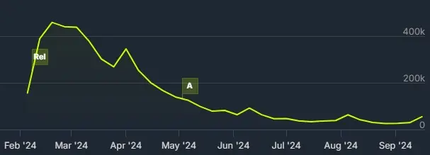 Helldivers 2's player count has drastically increased since September 17 patch