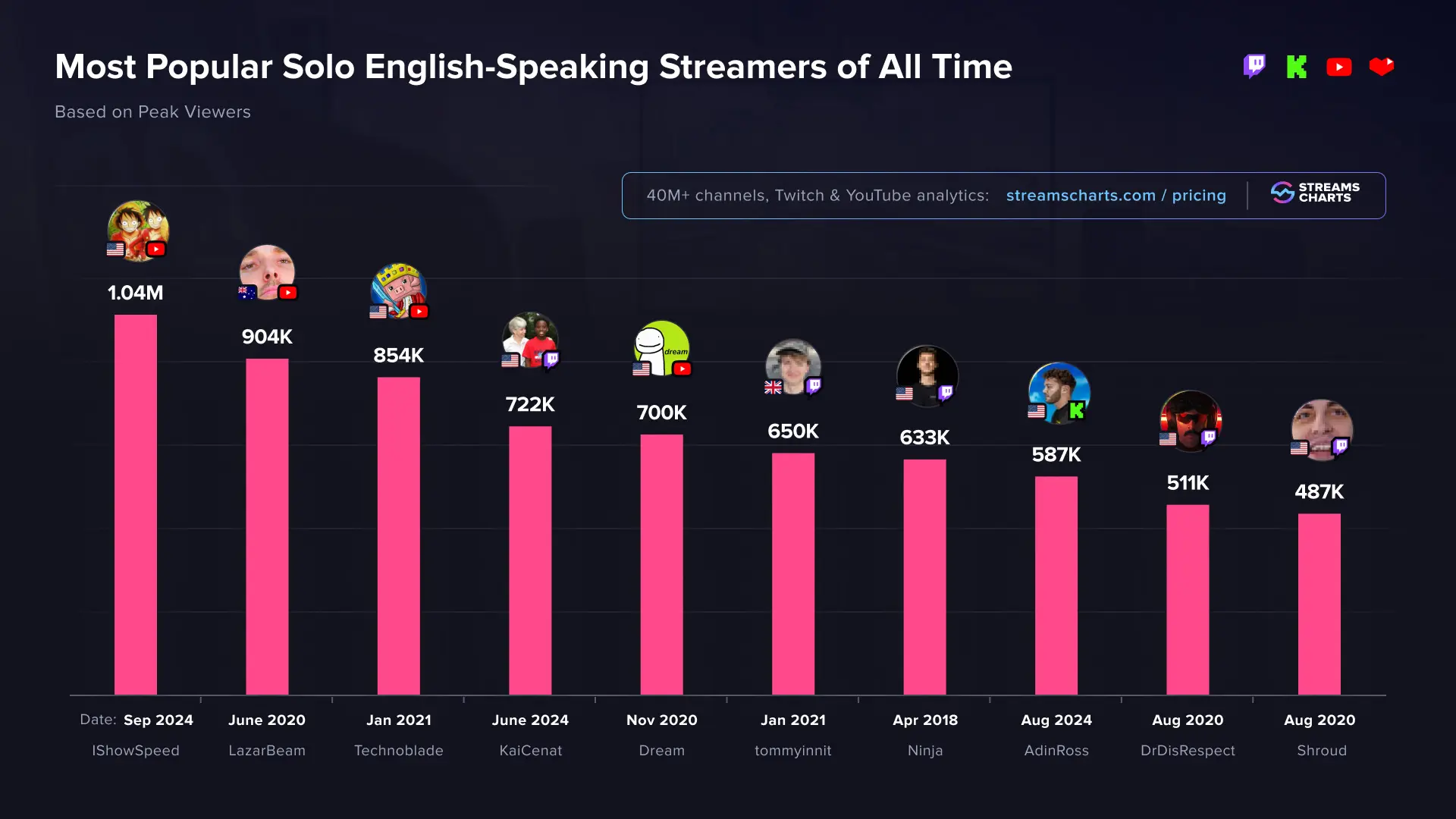 IShowSpeed most viewed solo english streamer of all time