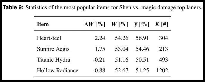 Shen win rates LoL Masters thesis