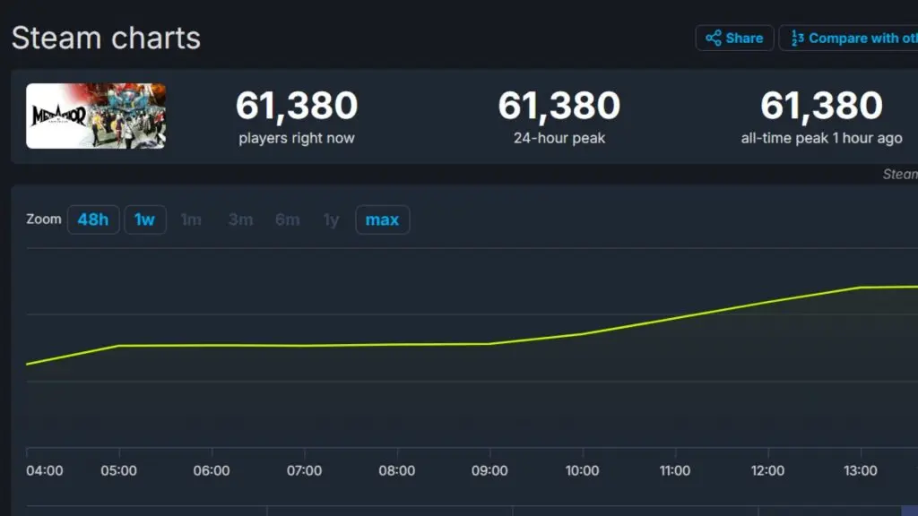 SteamDB graph showing Metaphor ReFantazio player count