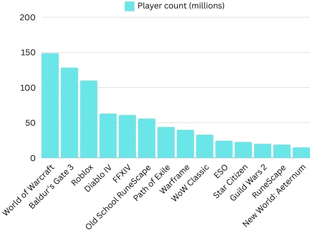 Bar graph demonstrating the New World player count