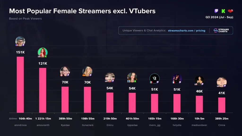 q3 2024 female streamer rankings