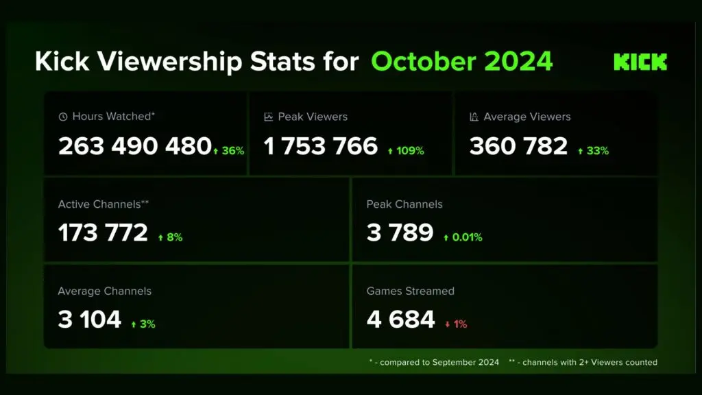 Kick stats October 2024