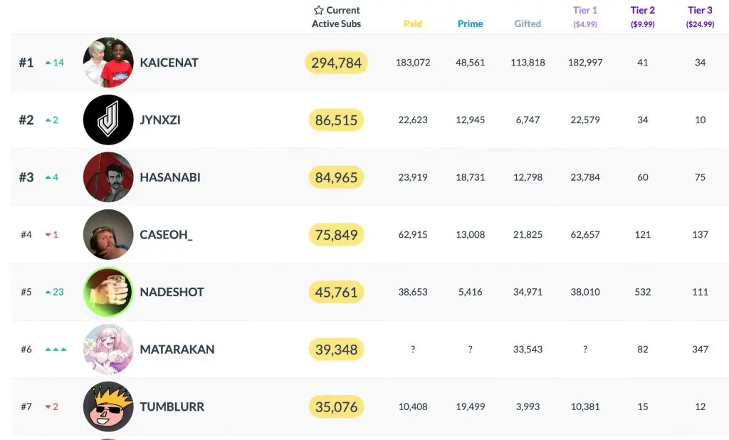 Top 7 most subscribed Twitch channels on Monday, November 11. In order is Kai Cenat, Jynxzi, HasanAbi, CaseOh, Nadeshot, Matarakan, Tumblurr