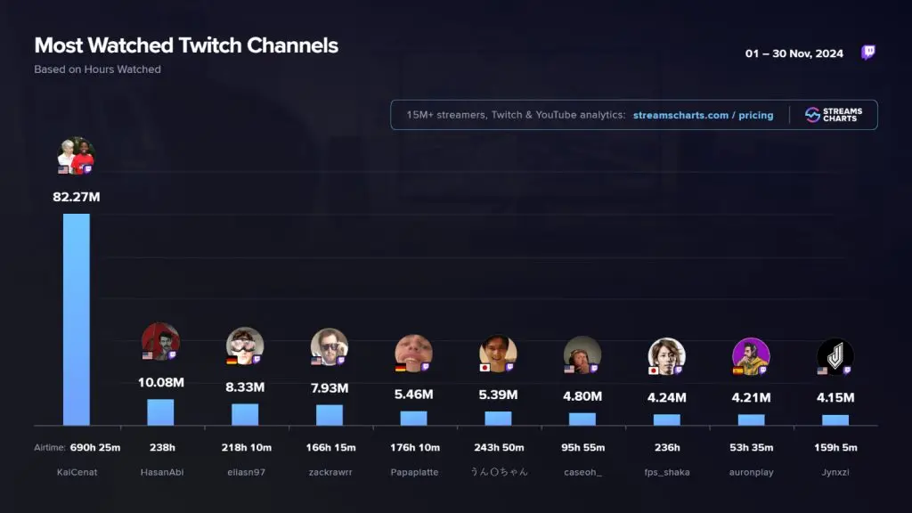 kai cenat november stats top 10