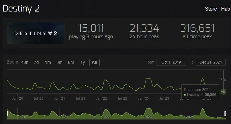 destiny 2 steamcharts all time