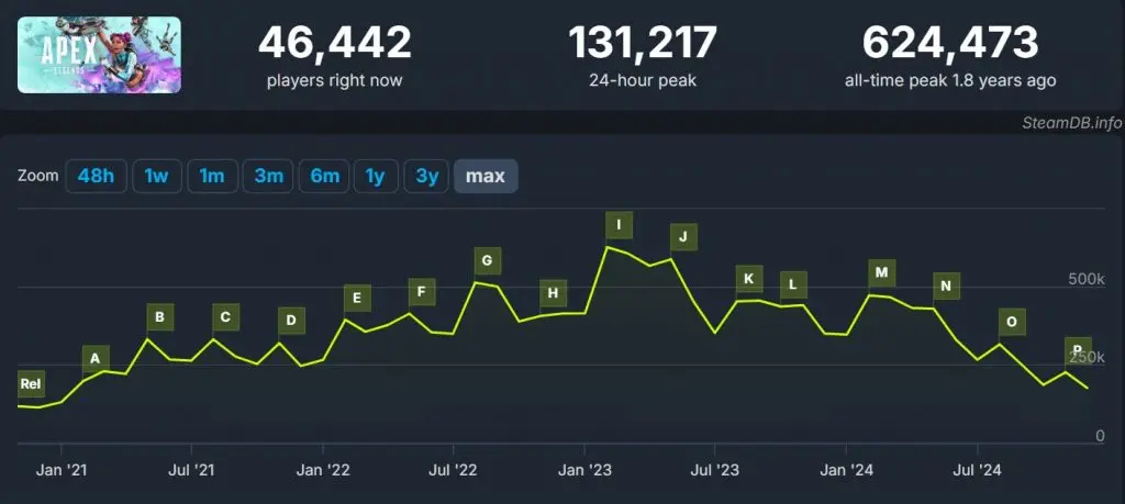 Apex Legends player count chart